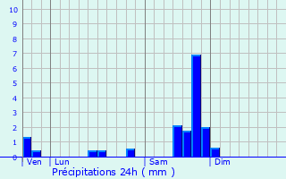 Graphique des précipitations prvues pour Saint-Julien-de-Cassagnas