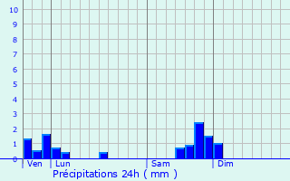 Graphique des précipitations prvues pour Cellier-du-Luc