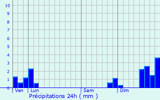 Graphique des précipitations prvues pour Chtelus