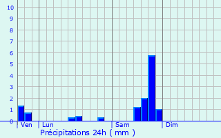Graphique des précipitations prvues pour Ponteils-et-Brsis