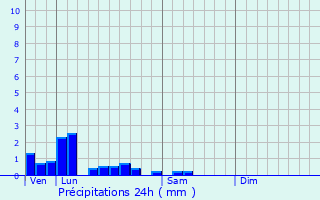 Graphique des précipitations prvues pour Mairieux