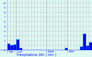 Graphique des précipitations prvues pour Panissires