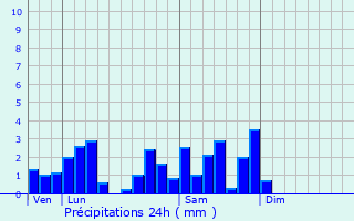 Graphique des précipitations prvues pour Ban-de-Sapt