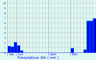 Graphique des précipitations prvues pour Plnise