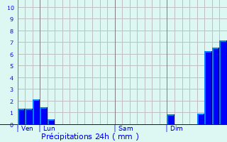 Graphique des précipitations prvues pour Cuvier