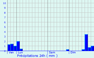 Graphique des précipitations prvues pour Sainte-Colombe-sur-Gand