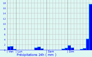 Graphique des précipitations prvues pour Saint-Andr-des-Eaux