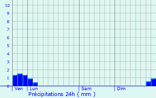 Graphique des précipitations prvues pour Veyrac