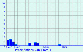 Graphique des précipitations prvues pour Linthes