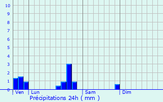 Graphique des précipitations prvues pour Le Vieil-Dampierre