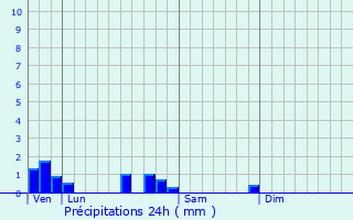 Graphique des précipitations prvues pour Baudement