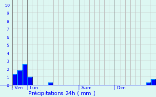 Graphique des précipitations prvues pour Eps