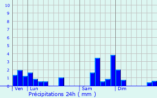 Graphique des précipitations prvues pour Ruelisheim