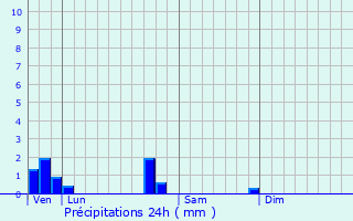 Graphique des précipitations prvues pour Soudron