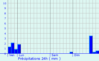 Graphique des précipitations prvues pour Lay