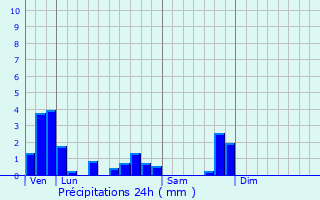 Graphique des précipitations prvues pour Fains-Vel