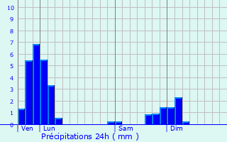 Graphique des précipitations prvues pour Treffort-Cuisiat