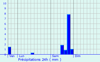 Graphique des précipitations prvues pour Saze