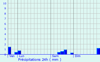 Graphique des précipitations prvues pour Saint-Mard