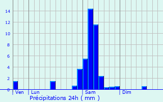 Graphique des précipitations prvues pour Ruch