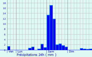 Graphique des précipitations prvues pour Beauziac