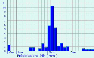Graphique des précipitations prvues pour Snestis