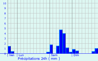Graphique des précipitations prvues pour Malause