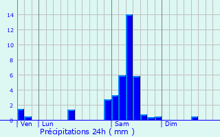 Graphique des précipitations prvues pour Puynormand