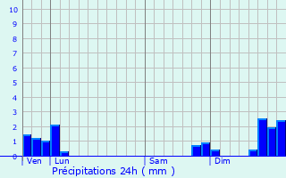 Graphique des précipitations prvues pour Saint-Georges-en-Couzan