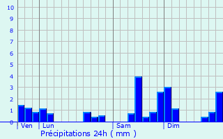 Graphique des précipitations prvues pour Brchaumont