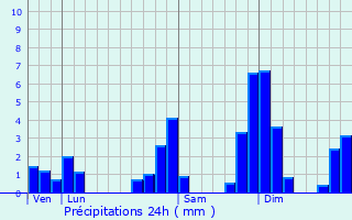 Graphique des précipitations prvues pour Saint-Alban-des-Hurtires