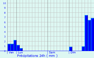 Graphique des précipitations prvues pour Syam