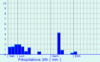 Graphique des précipitations prvues pour Mussig