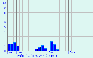 Graphique des précipitations prvues pour Chemin-d