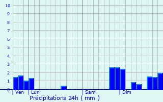 Graphique des précipitations prvues pour Villereversure