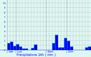 Graphique des précipitations prvues pour Feldkirch