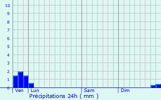 Graphique des précipitations prvues pour Houlle