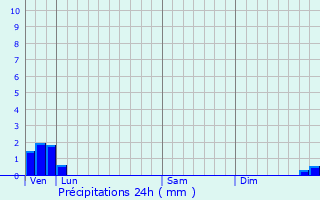 Graphique des précipitations prvues pour Esquerdes