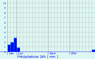 Graphique des précipitations prvues pour Blingel