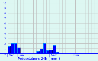 Graphique des précipitations prvues pour Molesme