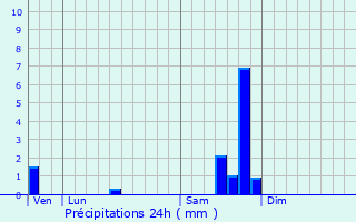 Graphique des précipitations prvues pour Estzargues