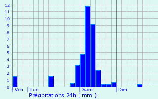 Graphique des précipitations prvues pour Juillac