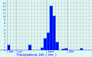 Graphique des précipitations prvues pour Doulezon