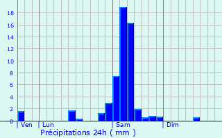 Graphique des précipitations prvues pour Saint-Laurent-du-Plan