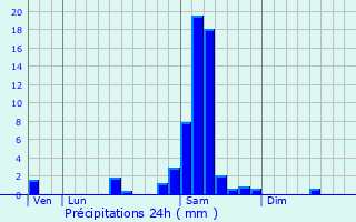 Graphique des précipitations prvues pour Sainte-Foy-la-Longue