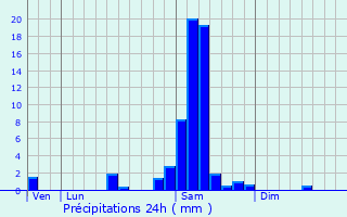 Graphique des précipitations prvues pour Saint-Martin-de-Sescas