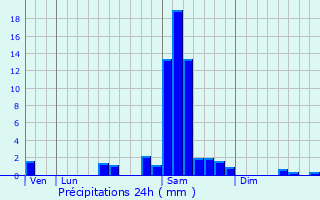 Graphique des précipitations prvues pour Sillas
