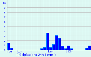 Graphique des précipitations prvues pour Clermont-Soubiran