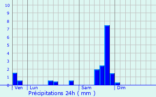 Graphique des précipitations prvues pour Saint-Florent-sur-Auzonnet