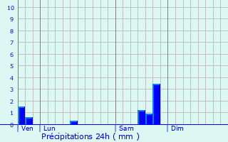 Graphique des précipitations prvues pour Bernis